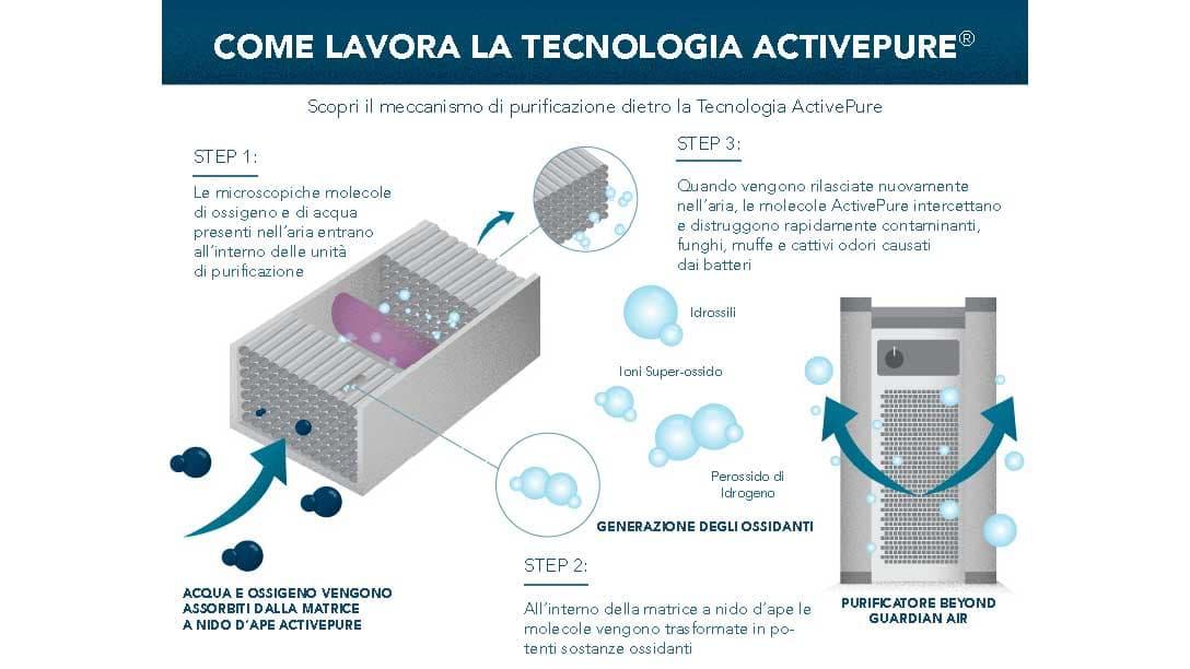 Cover Image for Qualità dell’aria e salute vanno di pari passo, scopri come migliorare quella dei tuoi ambienti